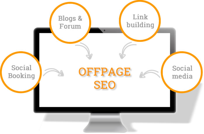 What is Off-page SEO?